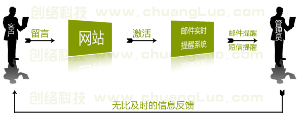 邮件通知短信通知网站有新留言